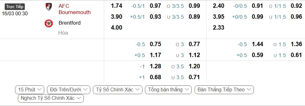 Bảng Tỷ lệ kèo bóng đá Bournemouth vs Brentford