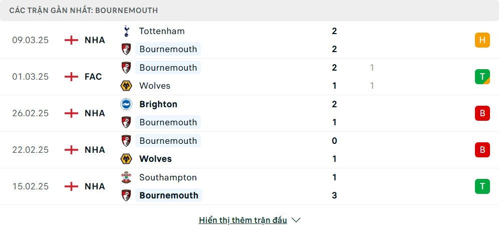 Phong độ của Bournemouth