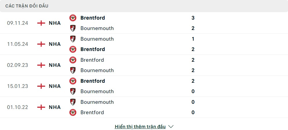 Thành tích đối đầu của Bournemouth vs Brentford