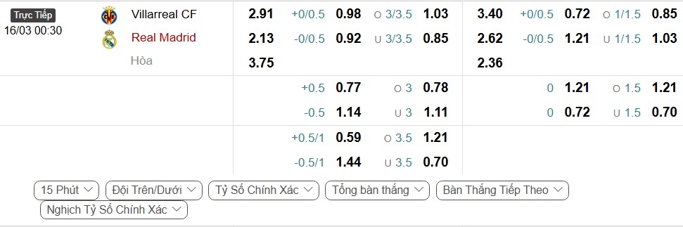 Bảng Tỷ lệ kèo bóng đá Villarreal vs Real Madrid